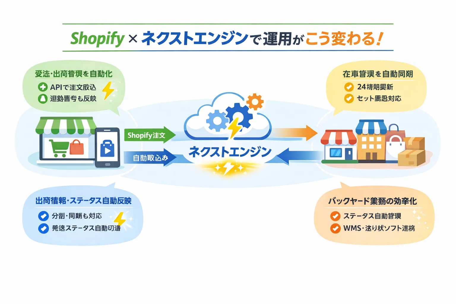 Shopifyとネクストエンジンを連携することで、受発注・出荷・在庫管理が自動化・効率化される仕組み図。