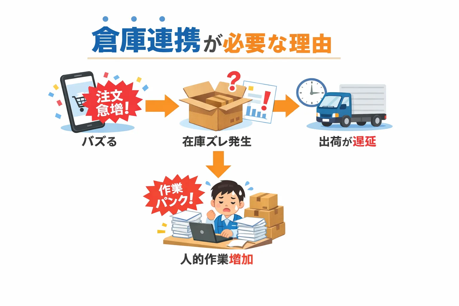 倉庫連携が必要な理由を解説する図解。注文急増（バズる）により在庫ズレが発生し、出荷遅延や人的作業の増加（作業パンク）に繋がるリスクを説明。