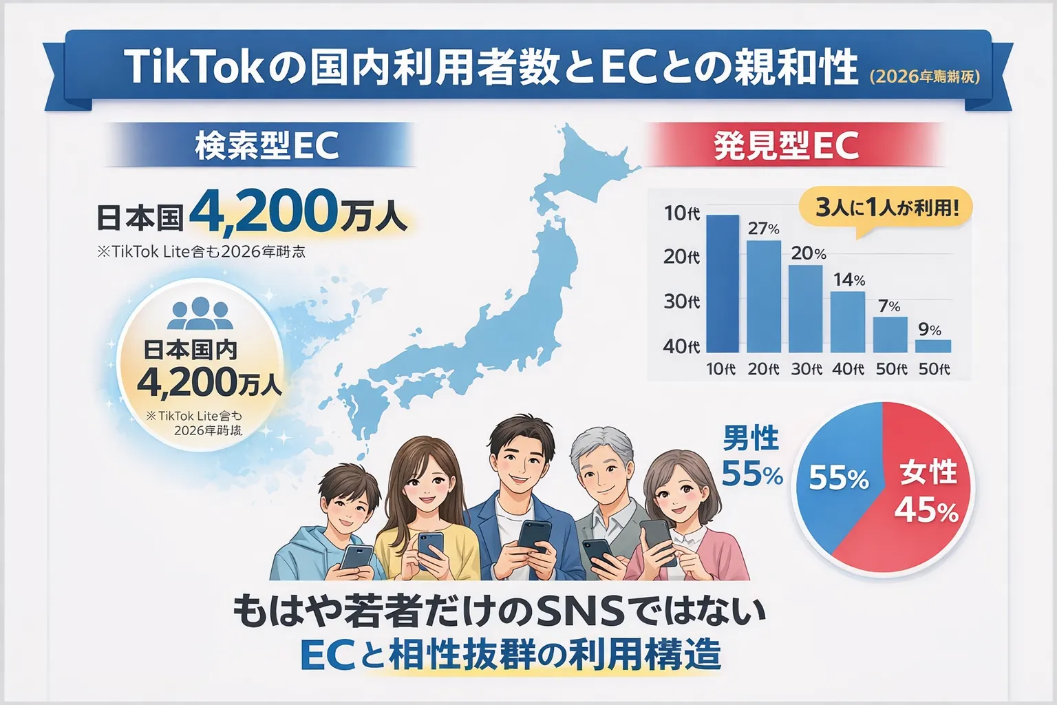 2026年時点の国内利用者数4,200万人と、幅広い年代・性別が利用するEC適性の解説。
