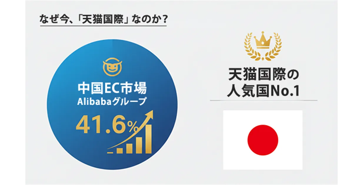 天猫国際（Tmall Global）を活用した中国越境EC進出のメリット。アリババグループの高い市場シェアと日本製品の圧倒的人気