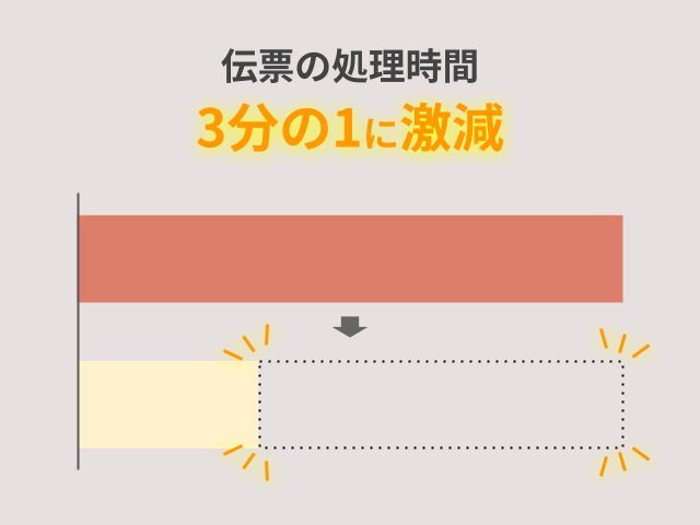 伝票処理時間が3分の1に短縮された作業効率化の図解
