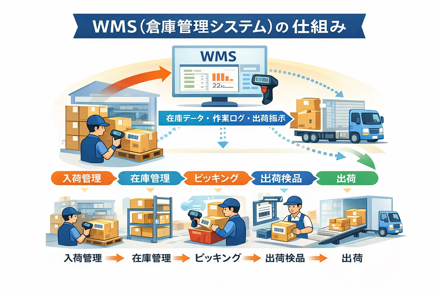 WMS（倉庫管理システム）の仕組み。入荷管理、在庫管理、ピッキング、出荷検品から出荷までの一連のフローとデータ連携のイメージ図
