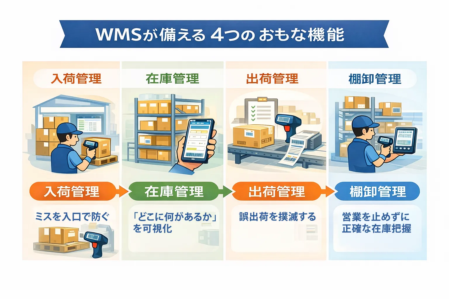 WMSの4つのおもな機能。ミスを防ぐ入荷管理、可視化する在庫管理、誤出荷を撲滅する出荷管理、正確な在庫把握を行う棚卸管理