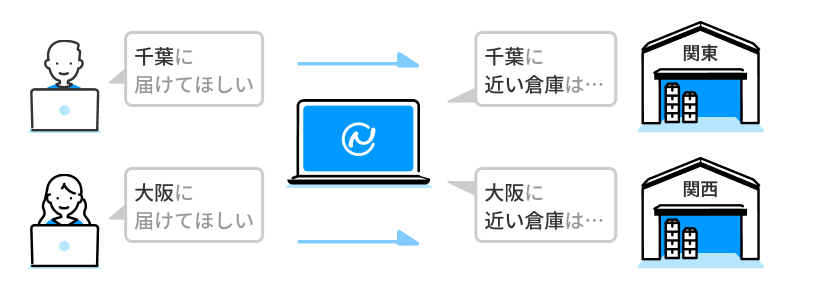 自動引当機能のイメージ画像