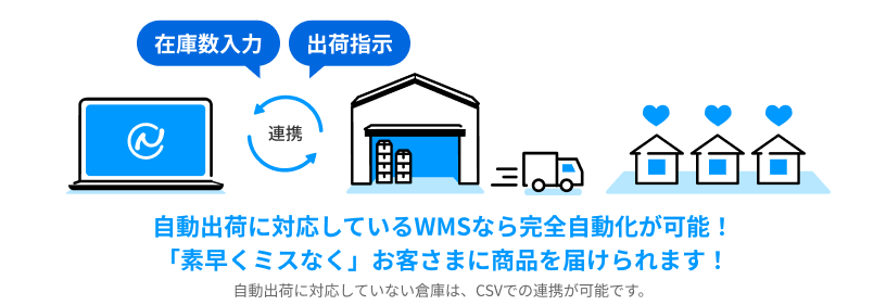 自動出荷に対応しているWMSなら完全自動化が可能！「素早くミスなく」お客さまに商品を届けられます！自動出荷に対応していない倉庫は、CSVでの連携が可能です。