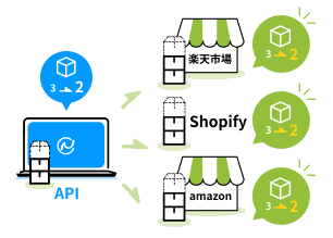 在庫の自動同期